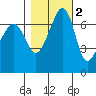 Tide chart for Armitage Island, Thatcher Pass, Washington on 2021/11/2