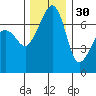 Tide chart for Armitage Island, Thatcher Pass, Washington on 2021/11/30