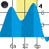 Tide chart for Armitage Island, Thatcher Pass, Washington on 2021/11/4