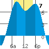 Tide chart for Armitage Island, Thatcher Pass, Washington on 2021/11/7