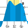 Tide chart for Armitage Island, Thatcher Pass, Washington on 2021/11/8