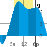 Tide chart for Armitage Island, Thatcher Pass, Washington on 2021/11/9