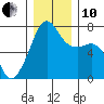 Tide chart for Armitage Island, Thatcher Pass, Washington on 2021/12/10