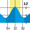 Tide chart for Armitage Island, Thatcher Pass, Washington on 2021/12/12