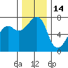 Tide chart for Armitage Island, Thatcher Pass, Washington on 2021/12/14