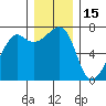 Tide chart for Armitage Island, Thatcher Pass, Washington on 2021/12/15