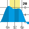 Tide chart for Armitage Island, Thatcher Pass, Washington on 2021/12/20
