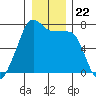 Tide chart for Armitage Island, Thatcher Pass, Washington on 2021/12/22