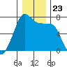 Tide chart for Armitage Island, Thatcher Pass, Washington on 2021/12/23
