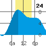 Tide chart for Armitage Island, Thatcher Pass, Washington on 2021/12/24