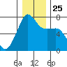 Tide chart for Armitage Island, Thatcher Pass, Washington on 2021/12/25