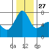 Tide chart for Armitage Island, Thatcher Pass, Washington on 2021/12/27