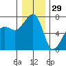 Tide chart for Armitage Island, Thatcher Pass, Washington on 2021/12/29