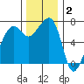 Tide chart for Armitage Island, Thatcher Pass, Washington on 2021/12/2