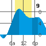 Tide chart for Armitage Island, Thatcher Pass, Washington on 2021/12/9