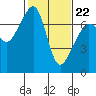 Tide chart for Armitage Island, Thatcher Pass, Washington on 2022/02/22