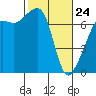 Tide chart for Armitage Island, Thatcher Pass, Washington on 2022/02/24