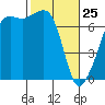 Tide chart for Armitage Island, Thatcher Pass, Washington on 2022/02/25