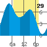 Tide chart for Armitage Island, Thatcher Pass, Washington on 2022/03/29
