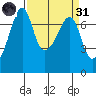 Tide chart for Armitage Island, Thatcher Pass, Washington on 2022/03/31