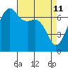 Tide chart for Armitage Island, Thatcher Pass, Washington on 2022/04/11