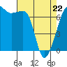 Tide chart for Armitage Island, Thatcher Pass, Washington on 2022/04/22