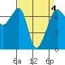 Tide chart for Armitage Island, Thatcher Pass, Washington on 2022/04/4