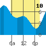 Tide chart for Armitage Island, Thatcher Pass, Washington on 2022/05/10