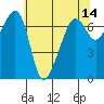 Tide chart for Armitage Island, Thatcher Pass, Washington on 2022/05/14
