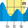 Tide chart for Armitage Island, Thatcher Pass, Washington on 2022/05/25