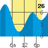 Tide chart for Armitage Island, Thatcher Pass, Washington on 2022/05/26