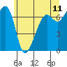 Tide chart for Armitage Island, Thatcher Pass, Washington on 2022/06/11
