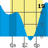 Tide chart for Armitage Island, Thatcher Pass, Washington on 2022/06/19