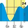 Tide chart for Armitage Island, Thatcher Pass, Washington on 2022/06/24