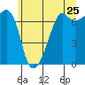 Tide chart for Armitage Island, Thatcher Pass, Washington on 2022/06/25