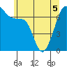 Tide chart for Armitage Island, Thatcher Pass, Washington on 2022/06/5