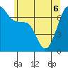 Tide chart for Armitage Island, Thatcher Pass, Washington on 2022/06/6