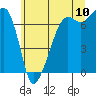 Tide chart for Armitage Island (Thatcher Pass), Washington on 2022/07/10