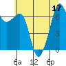 Tide chart for Armitage Island (Thatcher Pass), Washington on 2022/07/17