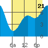 Tide chart for Armitage Island (Thatcher Pass), Washington on 2022/07/21