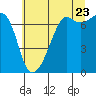 Tide chart for Armitage Island (Thatcher Pass), Washington on 2022/07/23