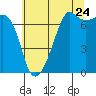 Tide chart for Armitage Island (Thatcher Pass), Washington on 2022/07/24