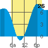 Tide chart for Armitage Island (Thatcher Pass), Washington on 2022/07/26