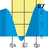 Tide chart for Armitage Island (Thatcher Pass), Washington on 2022/07/27