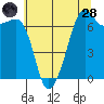 Tide chart for Armitage Island (Thatcher Pass), Washington on 2022/07/28