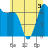 Tide chart for Armitage Island (Thatcher Pass), Washington on 2022/07/3