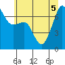 Tide chart for Armitage Island (Thatcher Pass), Washington on 2022/07/5