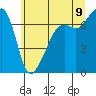 Tide chart for Armitage Island (Thatcher Pass), Washington on 2022/07/9