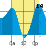 Tide chart for Armitage Island, Thatcher Pass, Washington on 2022/08/14
