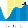 Tide chart for Armitage Island, Thatcher Pass, Washington on 2022/08/19